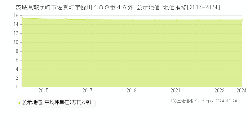 茨城県龍ケ崎市佐貫町字蛭川４８９番４９外 公示地価 地価推移[2014-2024]