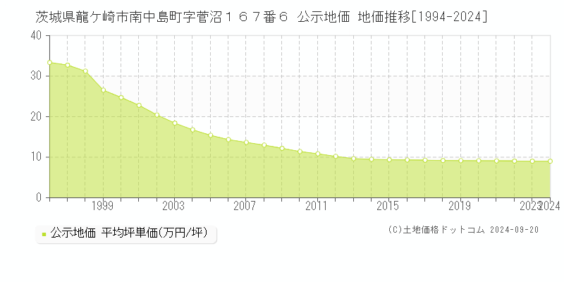 茨城県龍ケ崎市南中島町字菅沼１６７番６ 公示地価 地価推移[1994-2024]