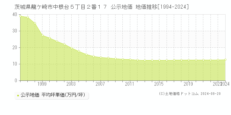 茨城県龍ケ崎市中根台５丁目２番１７ 公示地価 地価推移[1994-2024]