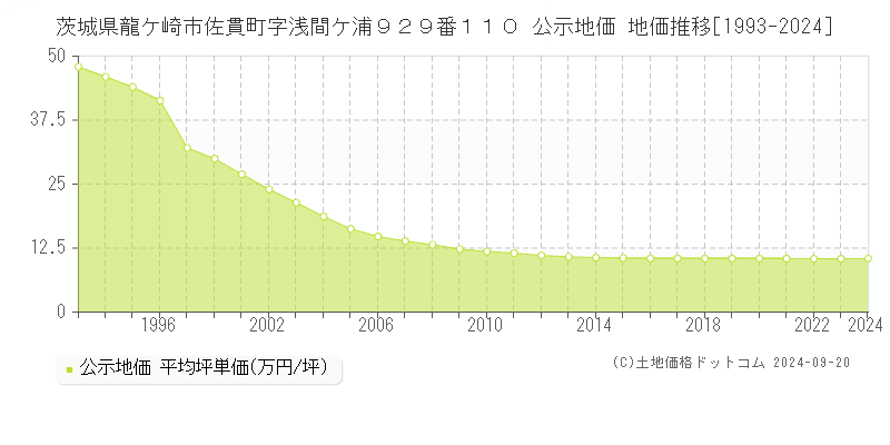 茨城県龍ケ崎市佐貫町字浅間ケ浦９２９番１１０ 公示地価 地価推移[1993-2024]