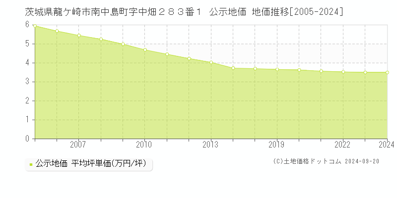 茨城県龍ケ崎市南中島町字中畑２８３番１ 公示地価 地価推移[2005-2024]