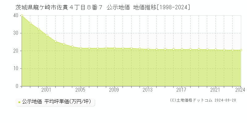 茨城県龍ケ崎市佐貫４丁目８番７ 公示地価 地価推移[1998-2024]