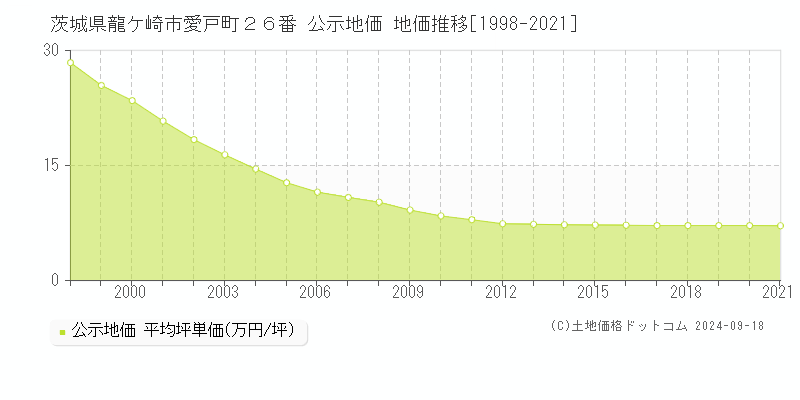 茨城県龍ケ崎市愛戸町２６番 公示地価 地価推移[1998-2021]