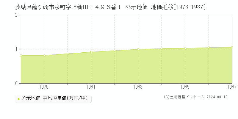 茨城県龍ケ崎市泉町字上新田１４９６番１ 公示地価 地価推移[1978-1987]