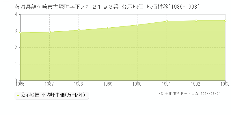 茨城県龍ケ崎市大塚町字下ノ打２１９３番 公示地価 地価推移[1986-1993]