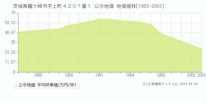 茨城県龍ケ崎市字上町４２０１番１ 公示地価 地価推移[1983-2003]