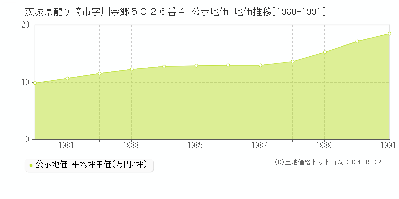 茨城県龍ケ崎市字川余郷５０２６番４ 公示地価 地価推移[1980-1991]