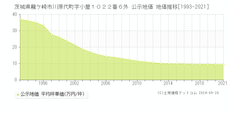 茨城県龍ケ崎市川原代町字小屋１０２２番６外 公示地価 地価推移[1993-2021]