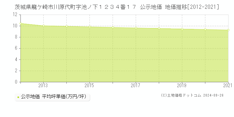 茨城県龍ケ崎市川原代町字池ノ下１２３４番１７ 公示地価 地価推移[2012-2021]