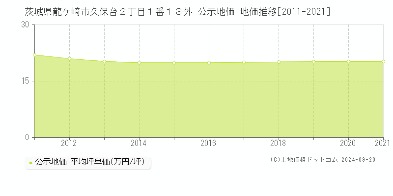 茨城県龍ケ崎市久保台２丁目１番１３外 公示地価 地価推移[2011-2021]