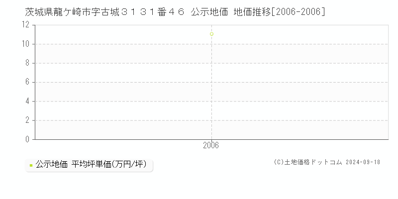 茨城県龍ケ崎市字古城３１３１番４６ 公示地価 地価推移[2006-2006]