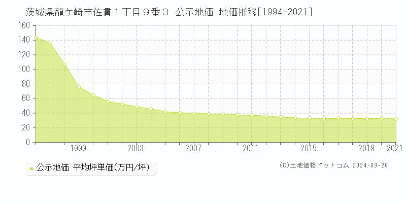 茨城県龍ケ崎市佐貫１丁目９番３ 公示地価 地価推移[1994-2021]