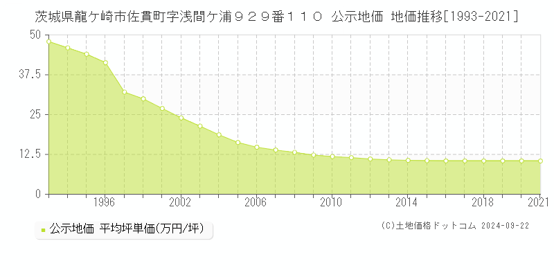 茨城県龍ケ崎市佐貫町字浅間ケ浦９２９番１１０ 公示地価 地価推移[1993-2021]