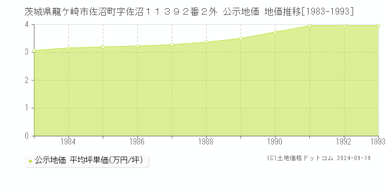 茨城県龍ケ崎市佐沼町字佐沼１１３９２番２外 公示地価 地価推移[1983-1993]