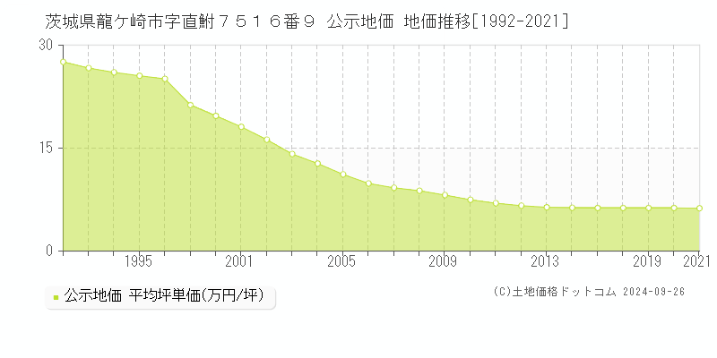 茨城県龍ケ崎市字直鮒７５１６番９ 公示地価 地価推移[1992-2021]