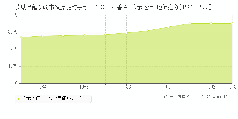 茨城県龍ケ崎市須藤堀町字新田１０１８番４ 公示地価 地価推移[1983-1993]