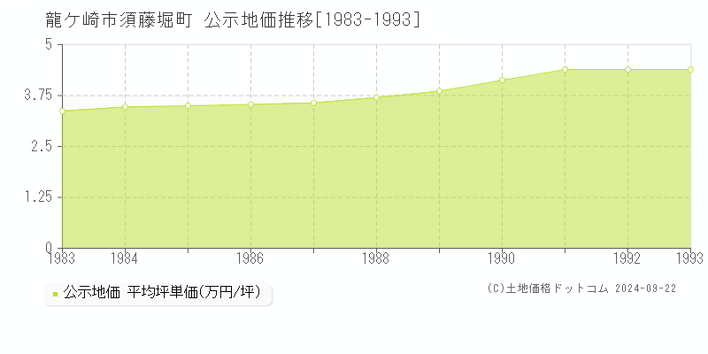 須藤堀町(龍ケ崎市)の公示地価推移グラフ(坪単価)[1983-1993年]