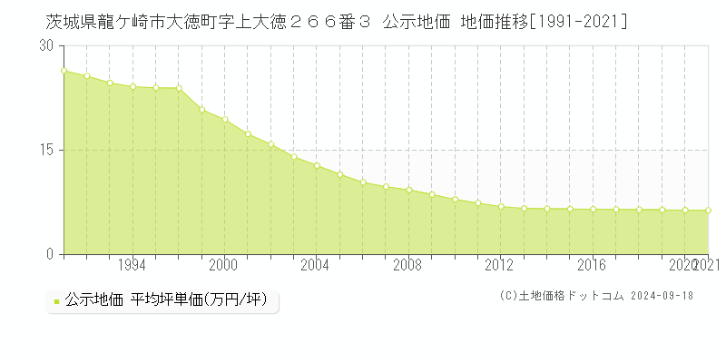 茨城県龍ケ崎市大徳町字上大徳２６６番３ 公示地価 地価推移[1991-2021]