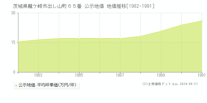 茨城県龍ケ崎市出し山町６５番 公示地価 地価推移[1982-1991]