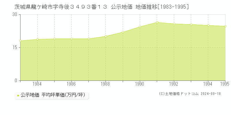 茨城県龍ケ崎市字寺後３４９３番１３ 公示地価 地価推移[1983-1995]