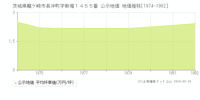 茨城県龍ケ崎市長沖町字新堀１４５５番 公示地価 地価推移[1974-1982]