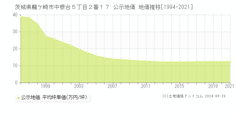 茨城県龍ケ崎市中根台５丁目２番１７ 公示地価 地価推移[1994-2021]