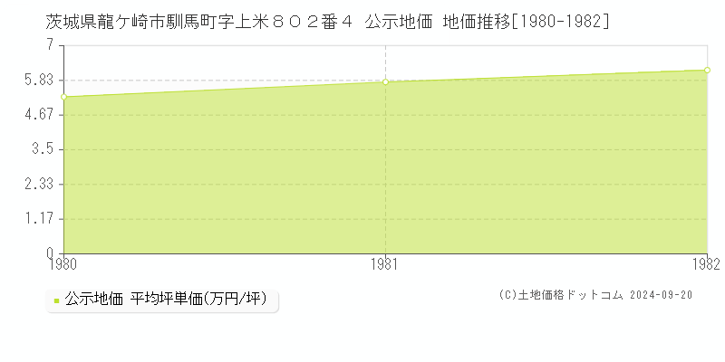 茨城県龍ケ崎市馴馬町字上米８０２番４ 公示地価 地価推移[1980-1982]