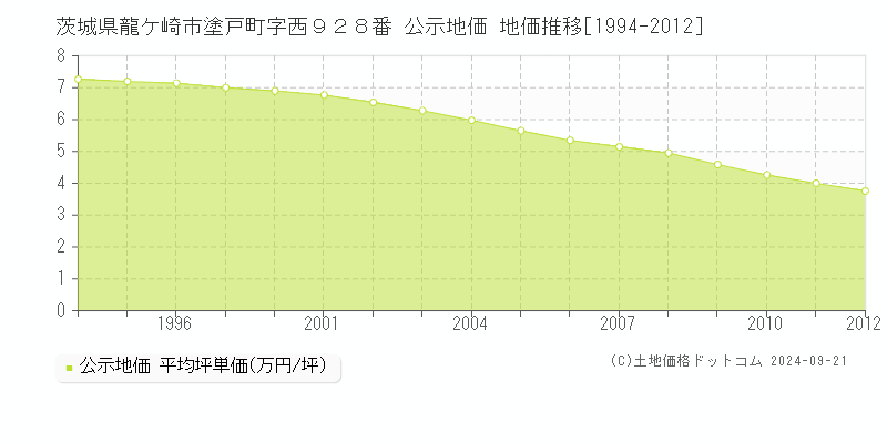 茨城県龍ケ崎市塗戸町字西９２８番 公示地価 地価推移[1994-2012]