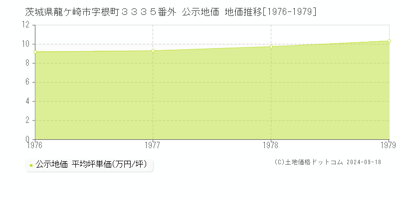 茨城県龍ケ崎市字根町３３３５番外 公示地価 地価推移[1976-1979]