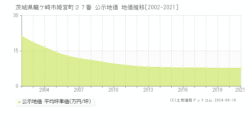 茨城県龍ケ崎市姫宮町２７番 公示地価 地価推移[2002-2021]