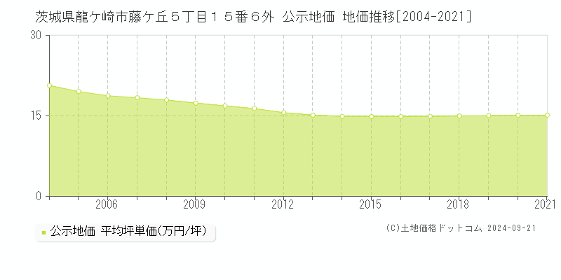 茨城県龍ケ崎市藤ケ丘５丁目１５番６外 公示地価 地価推移[2004-2021]