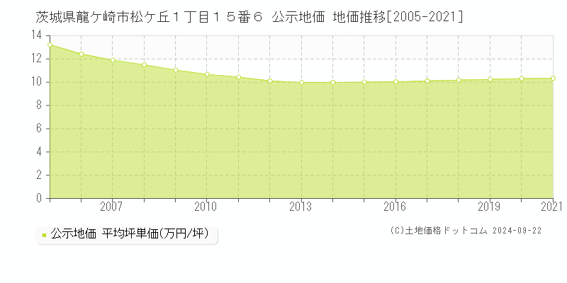 茨城県龍ケ崎市松ケ丘１丁目１５番６ 公示地価 地価推移[2005-2021]