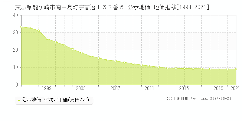 茨城県龍ケ崎市南中島町字菅沼１６７番６ 公示地価 地価推移[1994-2021]