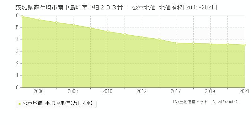 茨城県龍ケ崎市南中島町字中畑２８３番１ 公示地価 地価推移[2005-2021]