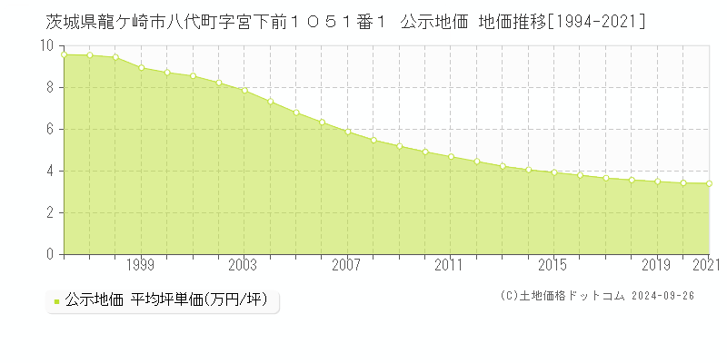 茨城県龍ケ崎市八代町字宮下前１０５１番１ 公示地価 地価推移[1994-2021]