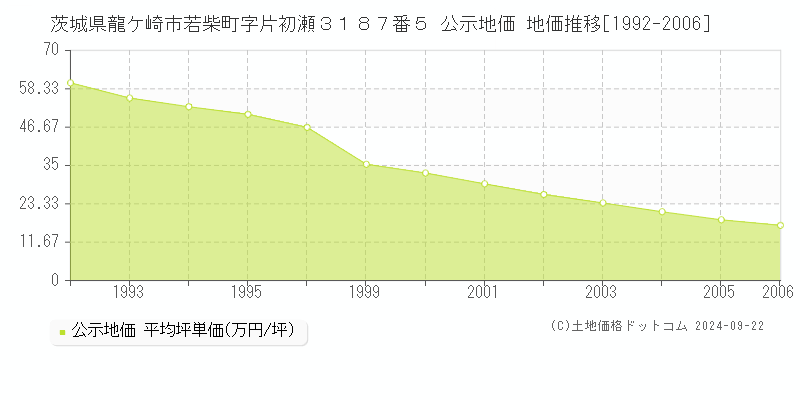 茨城県龍ケ崎市若柴町字片初瀬３１８７番５ 公示地価 地価推移[1992-2006]