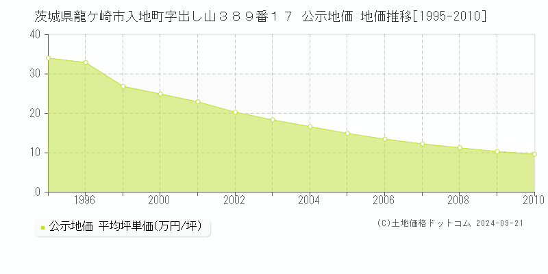 茨城県龍ケ崎市入地町字出し山３８９番１７ 公示地価 地価推移[1995-2010]