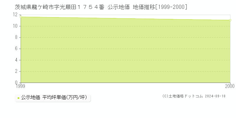 茨城県龍ケ崎市字光順田１７５４番 公示地価 地価推移[1999-2000]