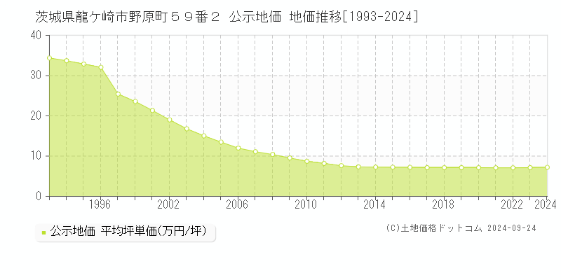 茨城県龍ケ崎市野原町５９番２ 公示地価 地価推移[1993-2024]