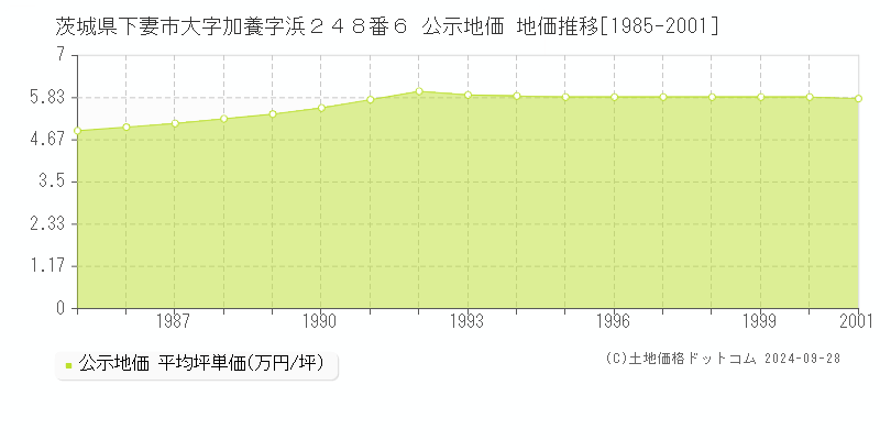 茨城県下妻市大字加養字浜２４８番６ 公示地価 地価推移[1985-2001]