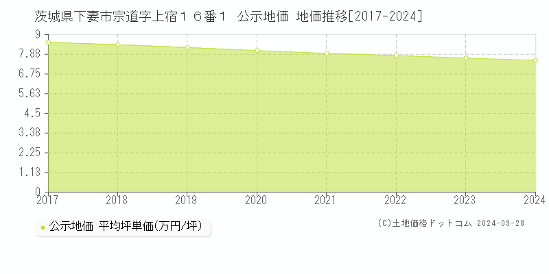 茨城県下妻市宗道字上宿１６番１ 公示地価 地価推移[2017-2024]