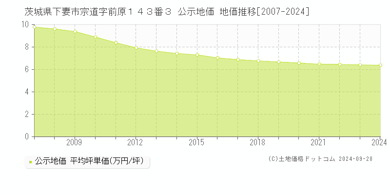 茨城県下妻市宗道字前原１４３番３ 公示地価 地価推移[2007-2024]