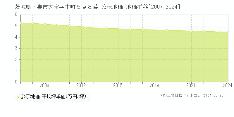 茨城県下妻市大宝字本町５９８番 公示地価 地価推移[2007-2024]