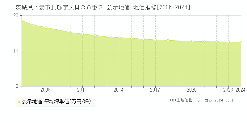 茨城県下妻市長塚字大貝３８番３ 公示地価 地価推移[2006-2024]