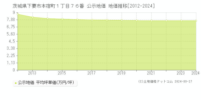 茨城県下妻市本宿町１丁目７６番 公示地価 地価推移[2012-2024]