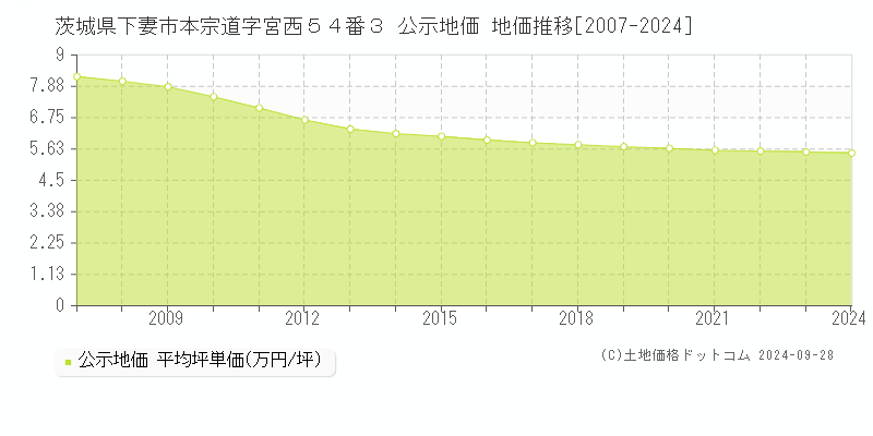 茨城県下妻市本宗道字宮西５４番３ 公示地価 地価推移[2007-2024]