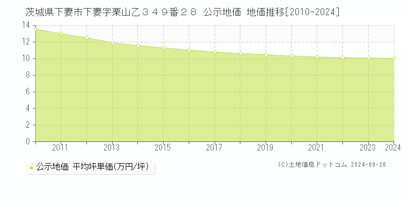 茨城県下妻市下妻字栗山乙３４９番２８ 公示地価 地価推移[2010-2024]