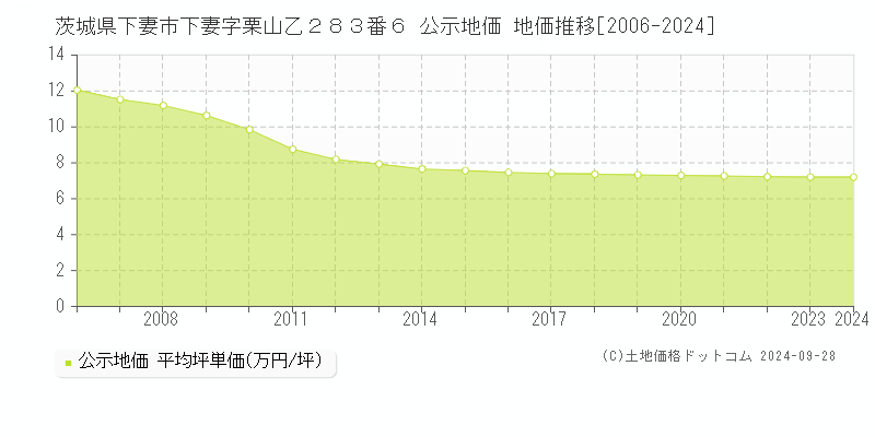 茨城県下妻市下妻字栗山乙２８３番６ 公示地価 地価推移[2006-2024]