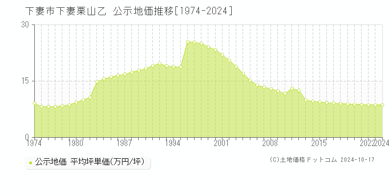 下妻栗山乙(下妻市)の公示地価推移グラフ(坪単価)[1974-2024年]