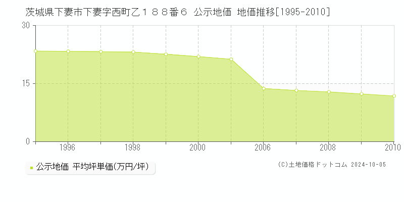 茨城県下妻市下妻字西町乙１８８番６ 公示地価 地価推移[1995-2010]